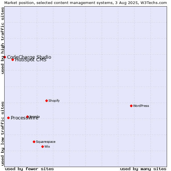 Market position of HubSpot CMS vs. ProcessWire vs. CodeCharge Studio