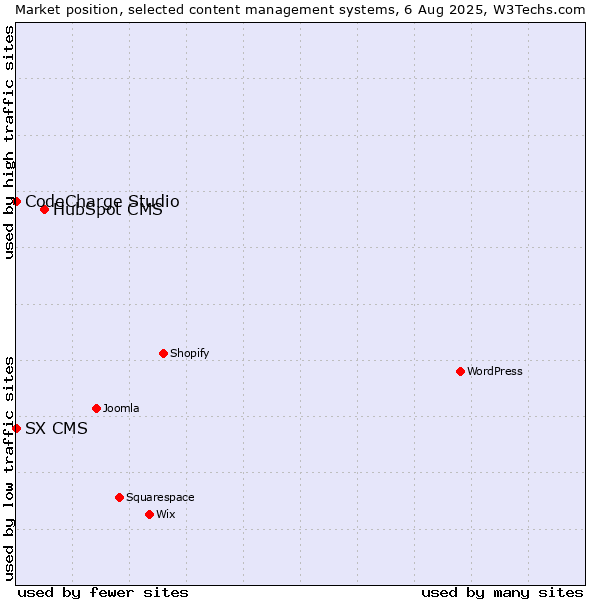 Market position of HubSpot CMS vs. CodeCharge Studio vs. SX CMS
