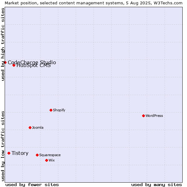 Market position of HubSpot CMS vs. Tistory vs. CodeCharge Studio
