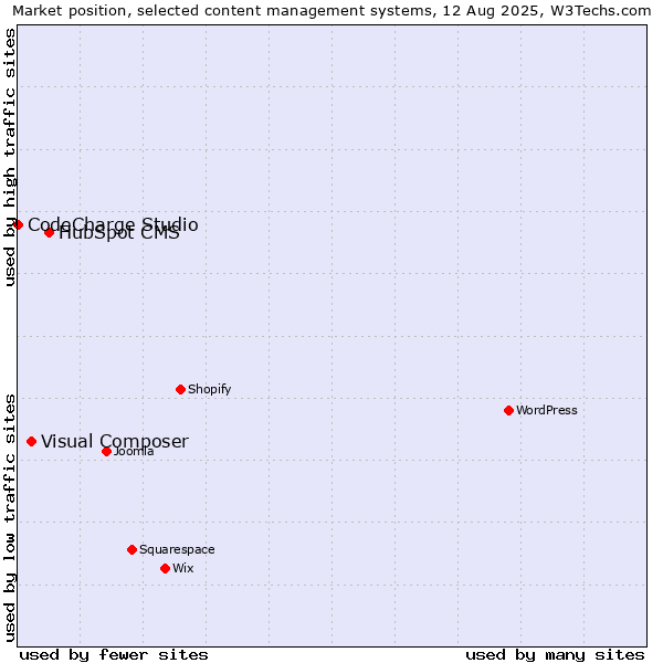 Market position of HubSpot CMS vs. Visual Composer vs. CodeCharge Studio