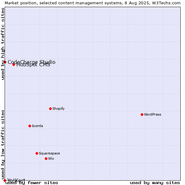 Market position of HubSpot CMS vs. CodeCharge Studio vs. Yo!Kart