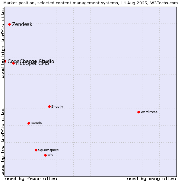 Market position of HubSpot CMS vs. Zendesk vs. CodeCharge Studio