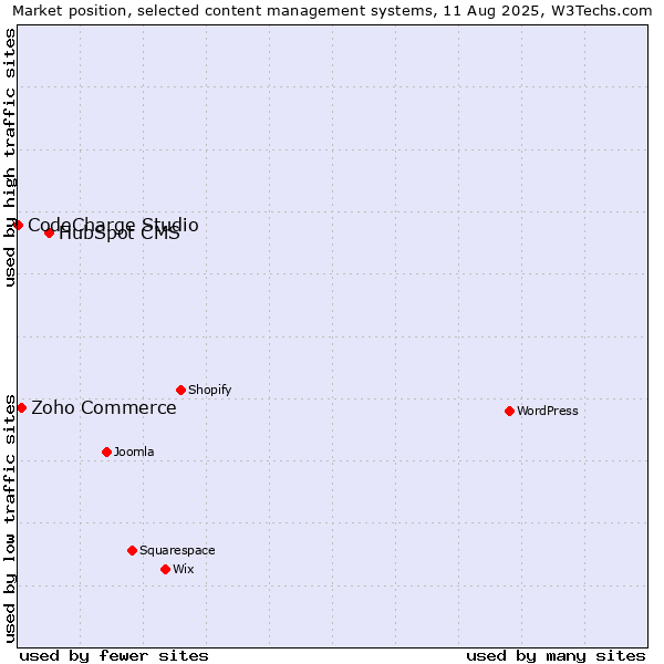 Market position of HubSpot CMS vs. Zoho Commerce vs. CodeCharge Studio