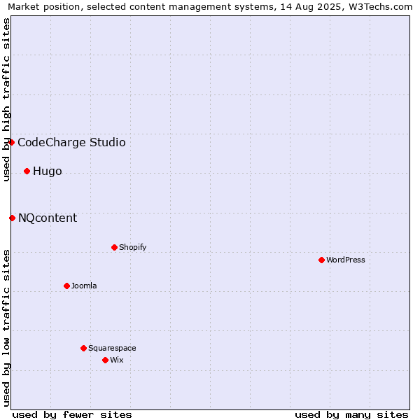 Market position of Hugo vs. NQcontent vs. CodeCharge Studio
