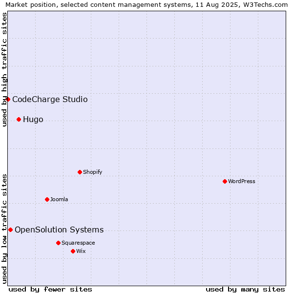 Market position of Hugo vs. OpenSolution Systems vs. CodeCharge Studio