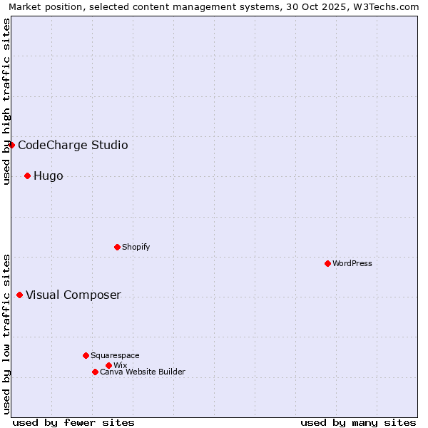 Market position of Hugo vs. Visual Composer vs. CodeCharge Studio