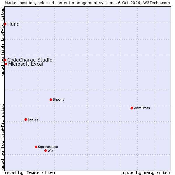 Market position of Microsoft Excel vs. CodeCharge Studio vs. Hund