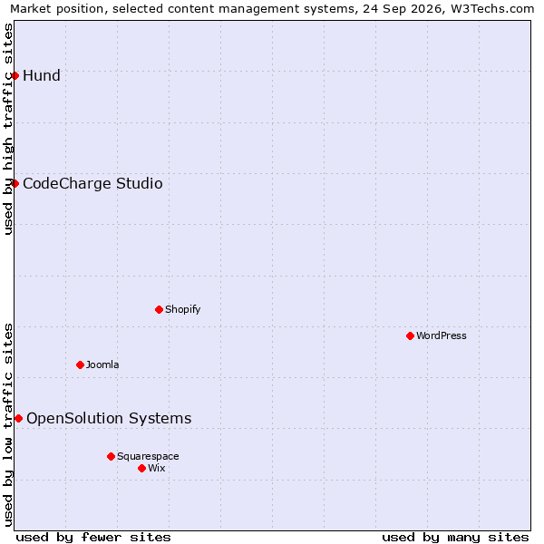 Market position of OpenSolution Systems vs. CodeCharge Studio vs. Hund