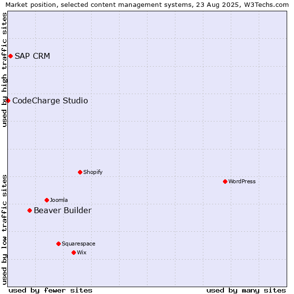 Market position of Beaver Builder vs. SAP CRM vs. CodeCharge Studio