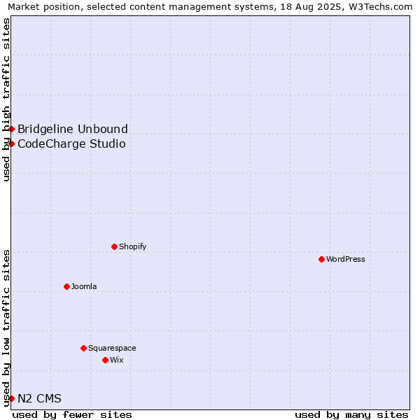 Market position of CodeCharge Studio vs. Bridgeline Unbound vs. N2 CMS