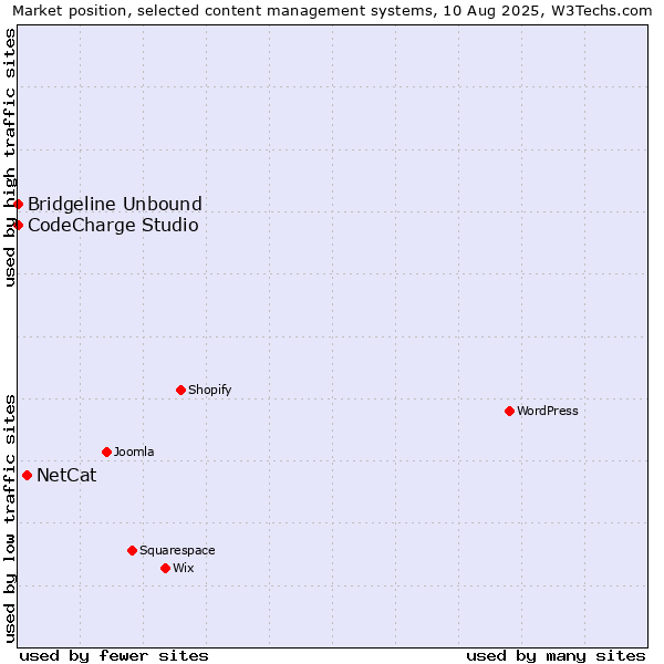 Market position of NetCat vs. CodeCharge Studio vs. Bridgeline Unbound