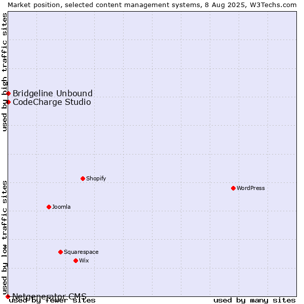 Market position of CodeCharge Studio vs. Bridgeline Unbound vs. Netgenerator CMS