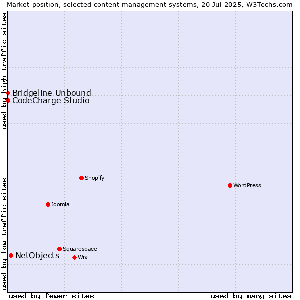 Market position of NetObjects vs. CodeCharge Studio vs. Bridgeline Unbound