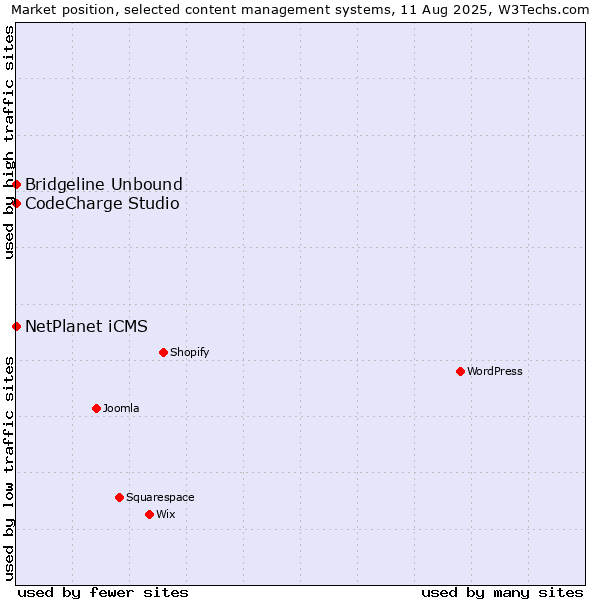 Market position of NetPlanet iCMS vs. CodeCharge Studio vs. Bridgeline Unbound