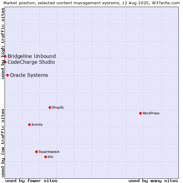 Market position of Oracle Systems vs. CodeCharge Studio vs. Bridgeline Unbound
