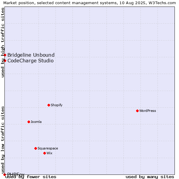Market position of CodeCharge Studio vs. Bridgeline Unbound vs. PHPFox