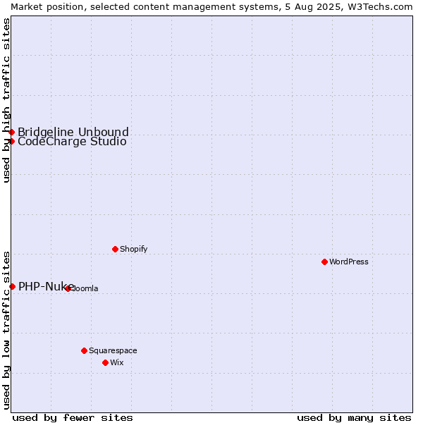 Market position of PHP-Nuke vs. CodeCharge Studio vs. Bridgeline Unbound
