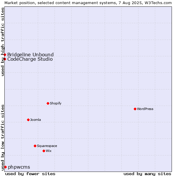 Market position of phpwcms vs. CodeCharge Studio vs. Bridgeline Unbound
