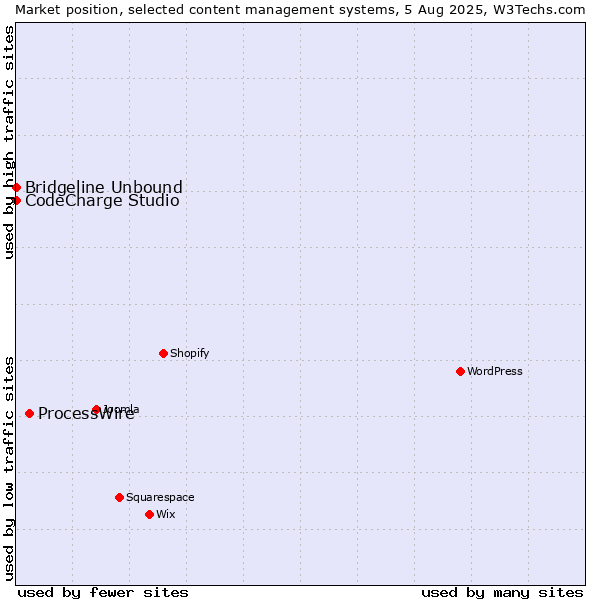 Market position of ProcessWire vs. CodeCharge Studio vs. Bridgeline Unbound