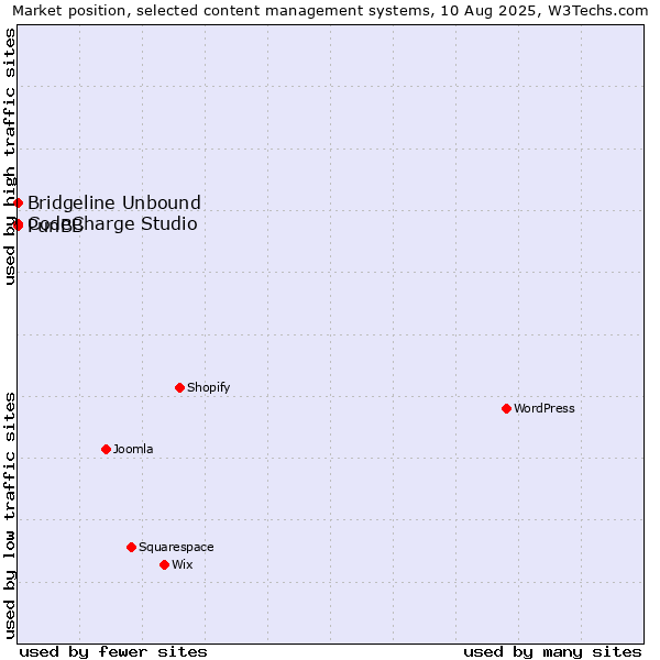 Market position of CodeCharge Studio vs. PunBB vs. Bridgeline Unbound