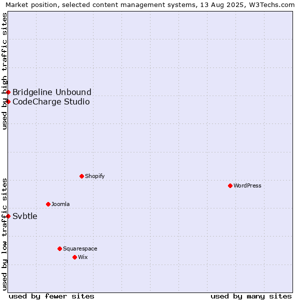 Market position of CodeCharge Studio vs. Bridgeline Unbound vs. Svbtle