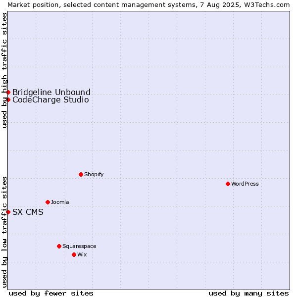 Market position of CodeCharge Studio vs. Bridgeline Unbound vs. SX CMS