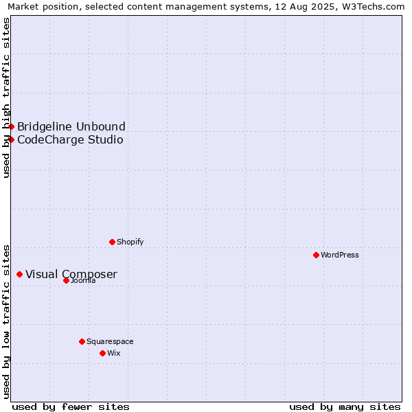 Market position of Visual Composer vs. CodeCharge Studio vs. Bridgeline Unbound