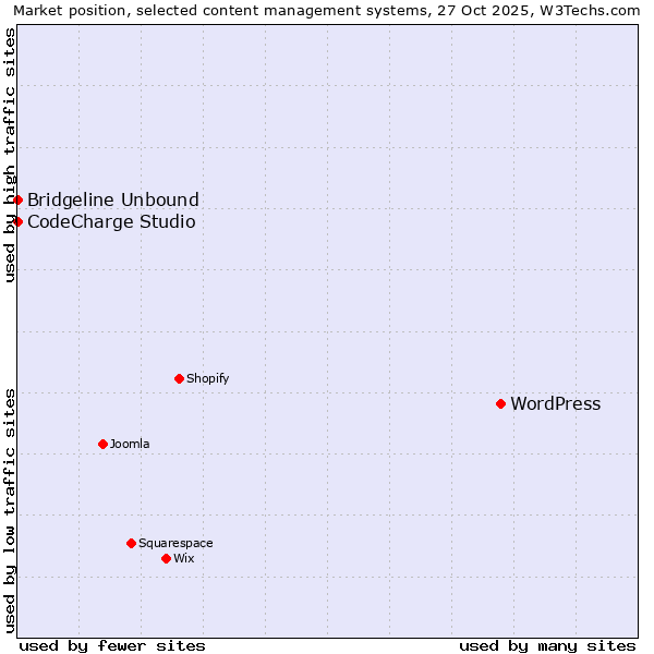 Market position of WordPress vs. CodeCharge Studio vs. Bridgeline Unbound