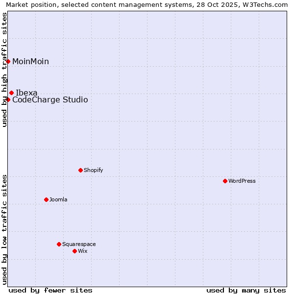 Market position of Ibexa vs. MoinMoin vs. CodeCharge Studio