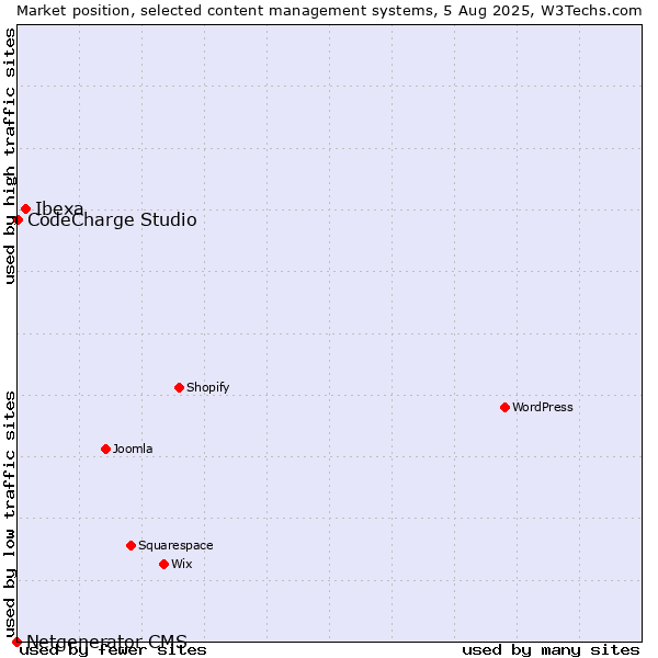 Market position of Ibexa vs. CodeCharge Studio vs. Netgenerator CMS