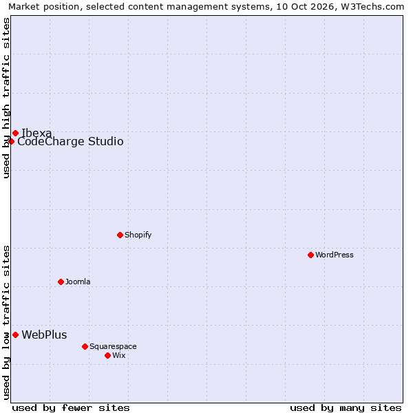 Market position of Ibexa vs. WebPlus vs. CodeCharge Studio
