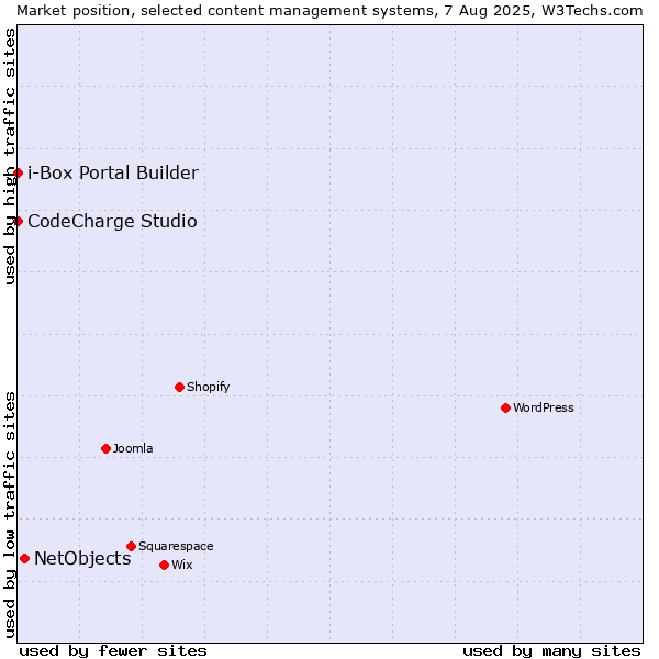 Market position of NetObjects vs. CodeCharge Studio vs. i-Box Portal Builder