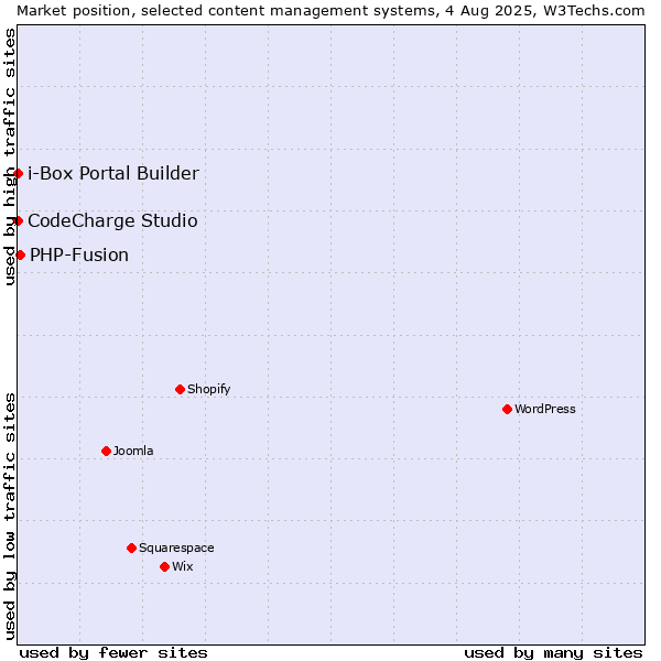 Market position of PHP-Fusion vs. CodeCharge Studio vs. i-Box Portal Builder