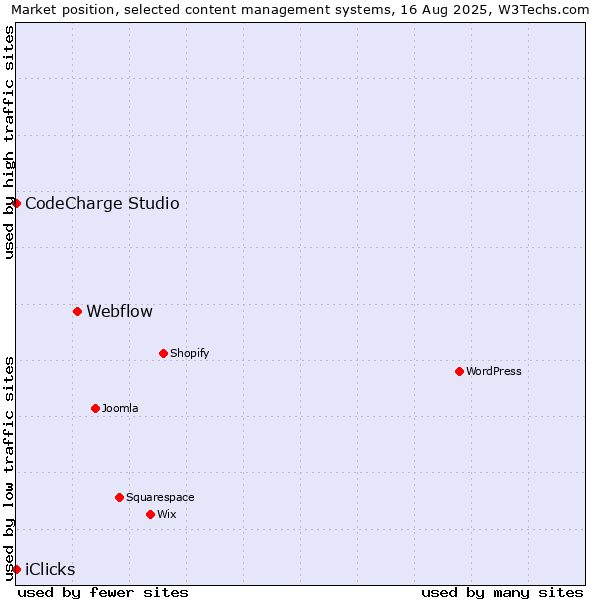 Market position of Webflow vs. CodeCharge Studio vs. iClicks