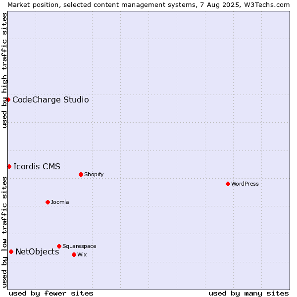 Market position of NetObjects vs. Icordis CMS vs. CodeCharge Studio