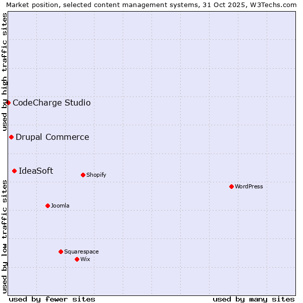 Market position of IdeaSoft vs. Drupal Commerce vs. CodeCharge Studio
