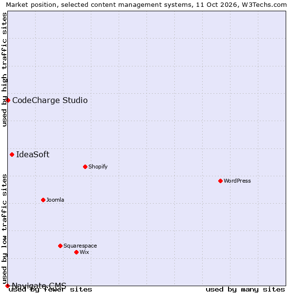 Market position of IdeaSoft vs. CodeCharge Studio vs. Navigate CMS
