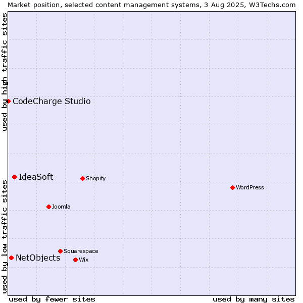 Market position of IdeaSoft vs. NetObjects vs. CodeCharge Studio