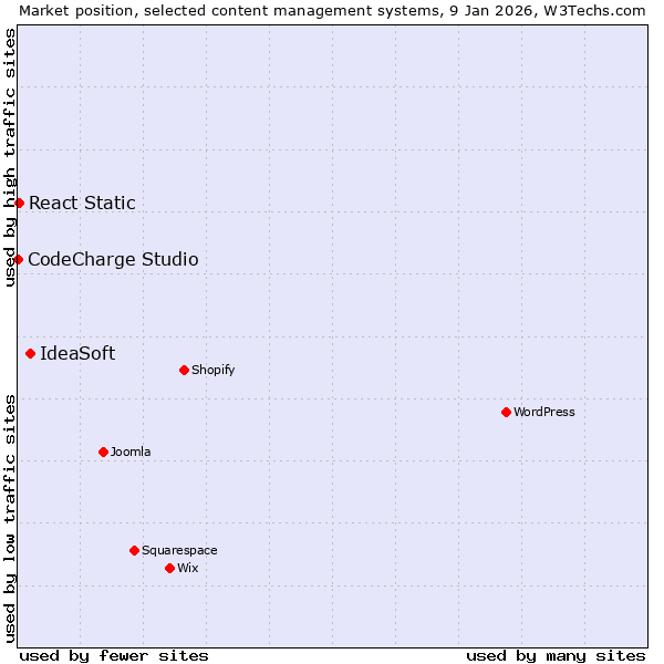 Market position of IdeaSoft vs. React Static vs. CodeCharge Studio