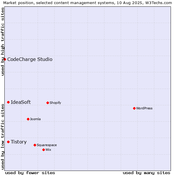 Market position of Tistory vs. IdeaSoft vs. CodeCharge Studio