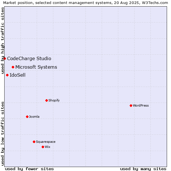 Market position of Microsoft Systems vs. IdoSell vs. CodeCharge Studio