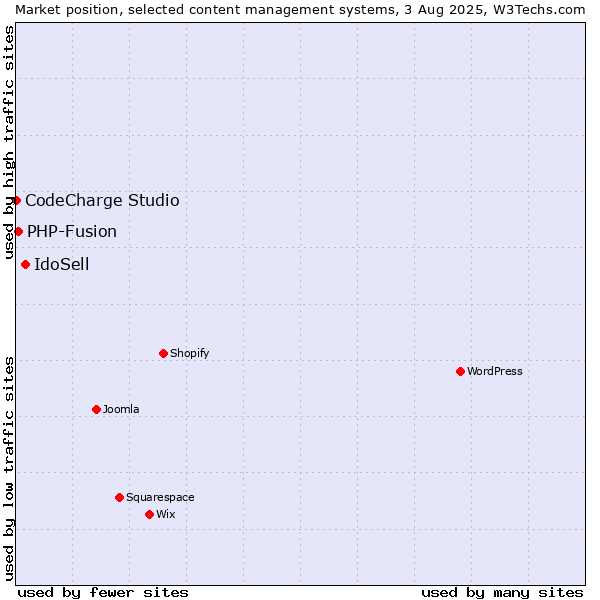 Market position of IdoSell vs. PHP-Fusion vs. CodeCharge Studio