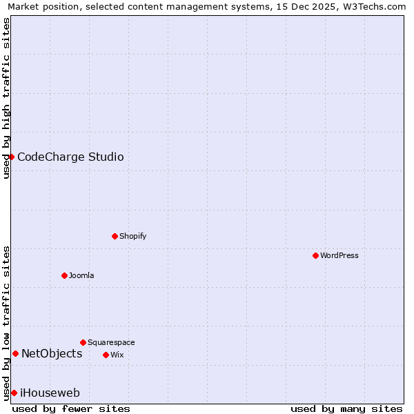Market position of NetObjects vs. iHouseweb vs. CodeCharge Studio