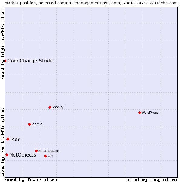 Market position of ikas vs. NetObjects vs. CodeCharge Studio