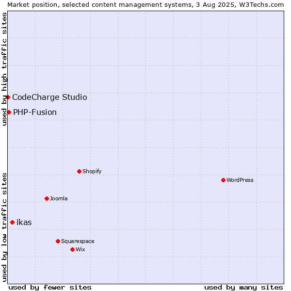 Market position of ikas vs. PHP-Fusion vs. CodeCharge Studio