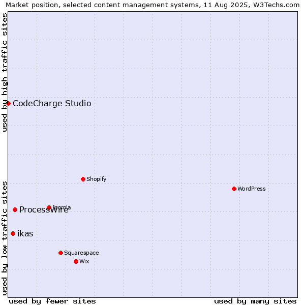 Market position of ProcessWire vs. ikas vs. CodeCharge Studio