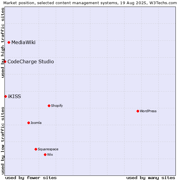 Market position of MediaWiki vs. iKISS vs. CodeCharge Studio