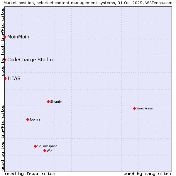 Market position of ILIAS vs. MoinMoin vs. CodeCharge Studio