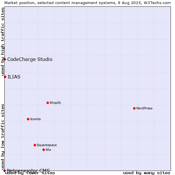 Market position of ILIAS vs. CodeCharge Studio vs. Netgenerator CMS