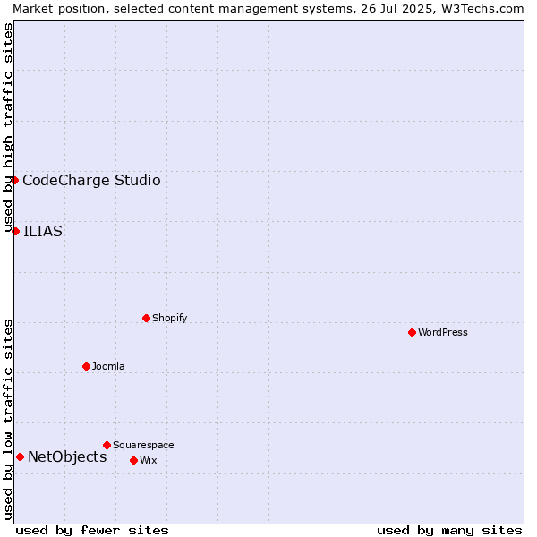 Market position of NetObjects vs. ILIAS vs. CodeCharge Studio